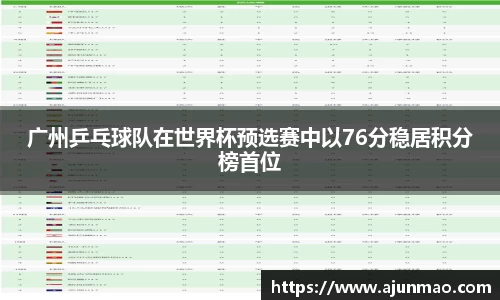 广州乒乓球队在世界杯预选赛中以76分稳居积分榜首位